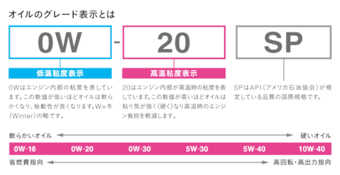 オイルのグレード表示について